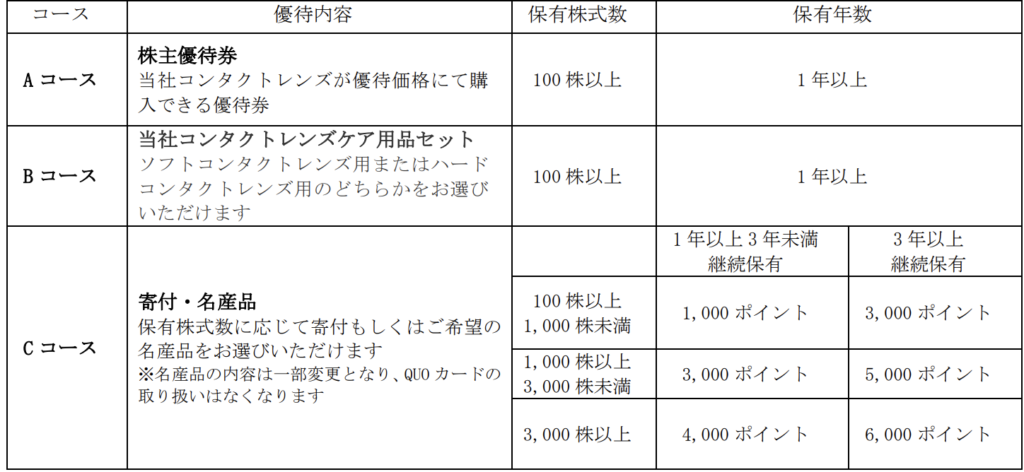 Road to FIRE | シード（7743）の株主優待