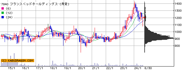 Road to FIRE | フランスベッドホールディングス（7840）の株主優待