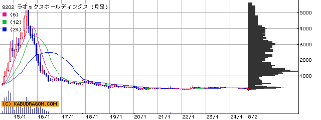 Road to FIRE | ラオックスホールディングス（8202）の株主優待