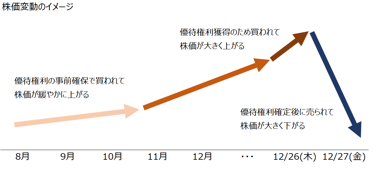 Road to FIRE | 2024年12月権利確定に向けて今から仕込んでおきたい優待銘柄10選