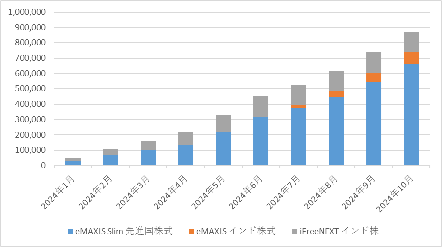 Road to FIRE | 新NISA口座運用月報（2024年10月）