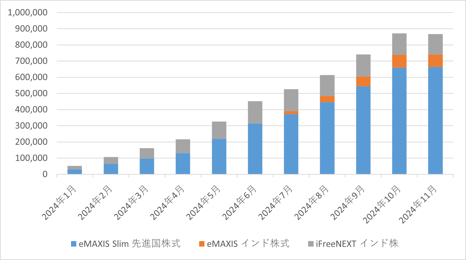 Road to FIRE | 新NISA口座運用月報（2024年11月）