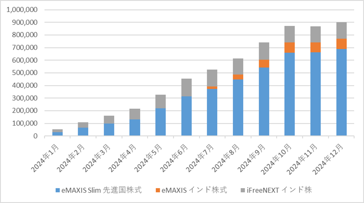 Road to FIRE | 新NISA口座運用月報（2024年12月）