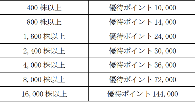 Road to FIRE | RIZAPグループ（2928）の株主優待