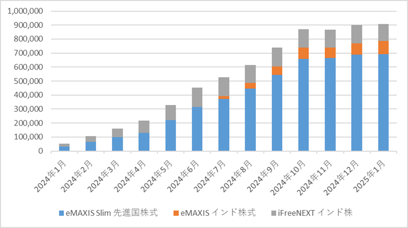 Road to FIRE | 新NISA口座運用月報（2025年1月）