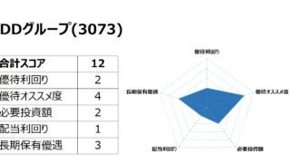 Road to FIRE | DDグループ（3073）の株主優待