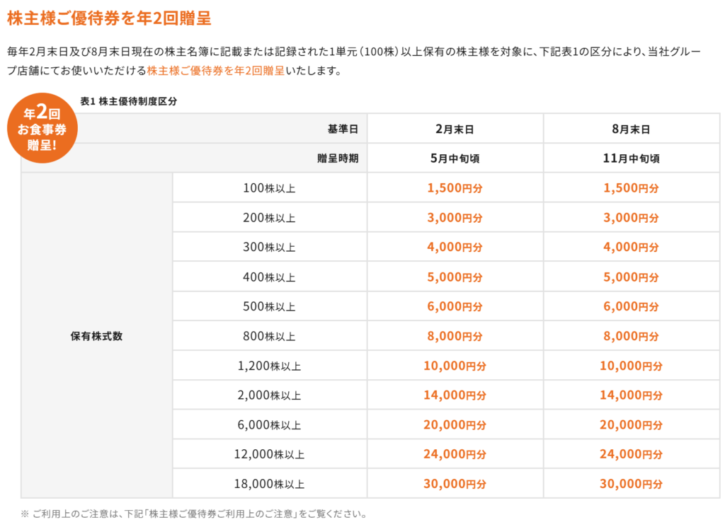 Road to FIRE | クリエイト・レストランツ・ホールディングス(3387)の株主優待 Road to FIRE | クリエイト・レストランツ・ホールディングス(3387)の株主優待
