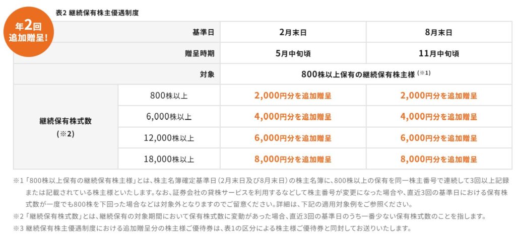 Road to FIRE | クリエイト・レストランツ・ホールディングス(3387)の株主優待 Road to FIRE | クリエイト・レストランツ・ホールディングス(3387)の株主優待