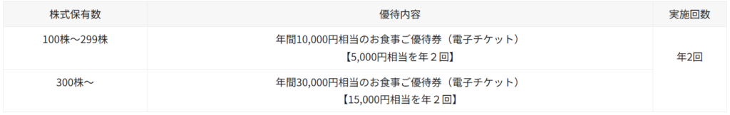 Road to FIRE | ユナイテッド&コレクティブ(3557)の株主優待 Road to FIRE | ユナイテッド&コレクティブ(3557)の株主優待