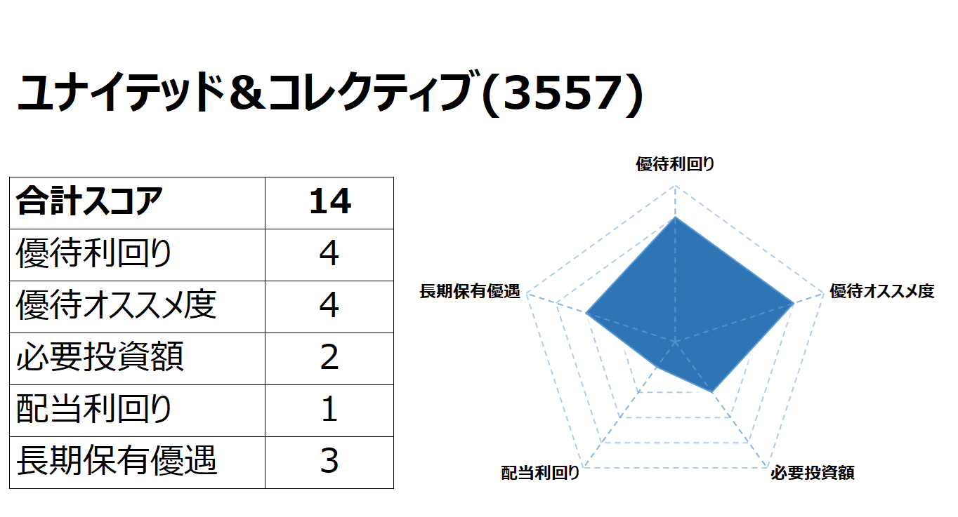 Road to FIRE | ユナイテッド＆コレクティブ（3557）の株主優待