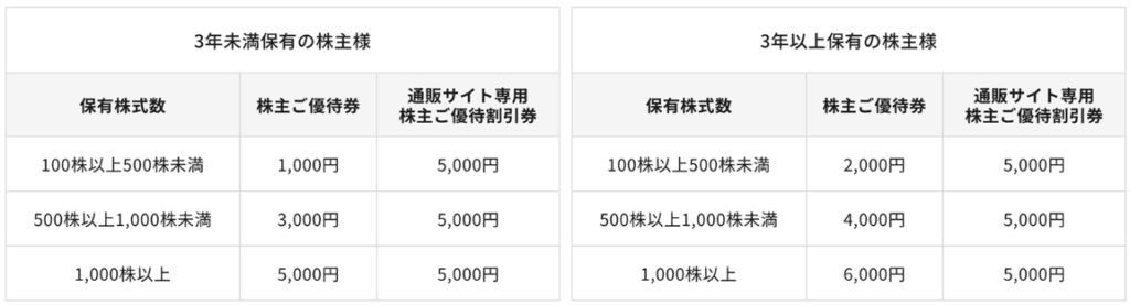 Road to FIRE | ジーイエット（7603）の株主優待
