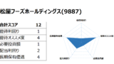 Road to FIRE | 松屋フーズホールディングス（9887）の株主優待