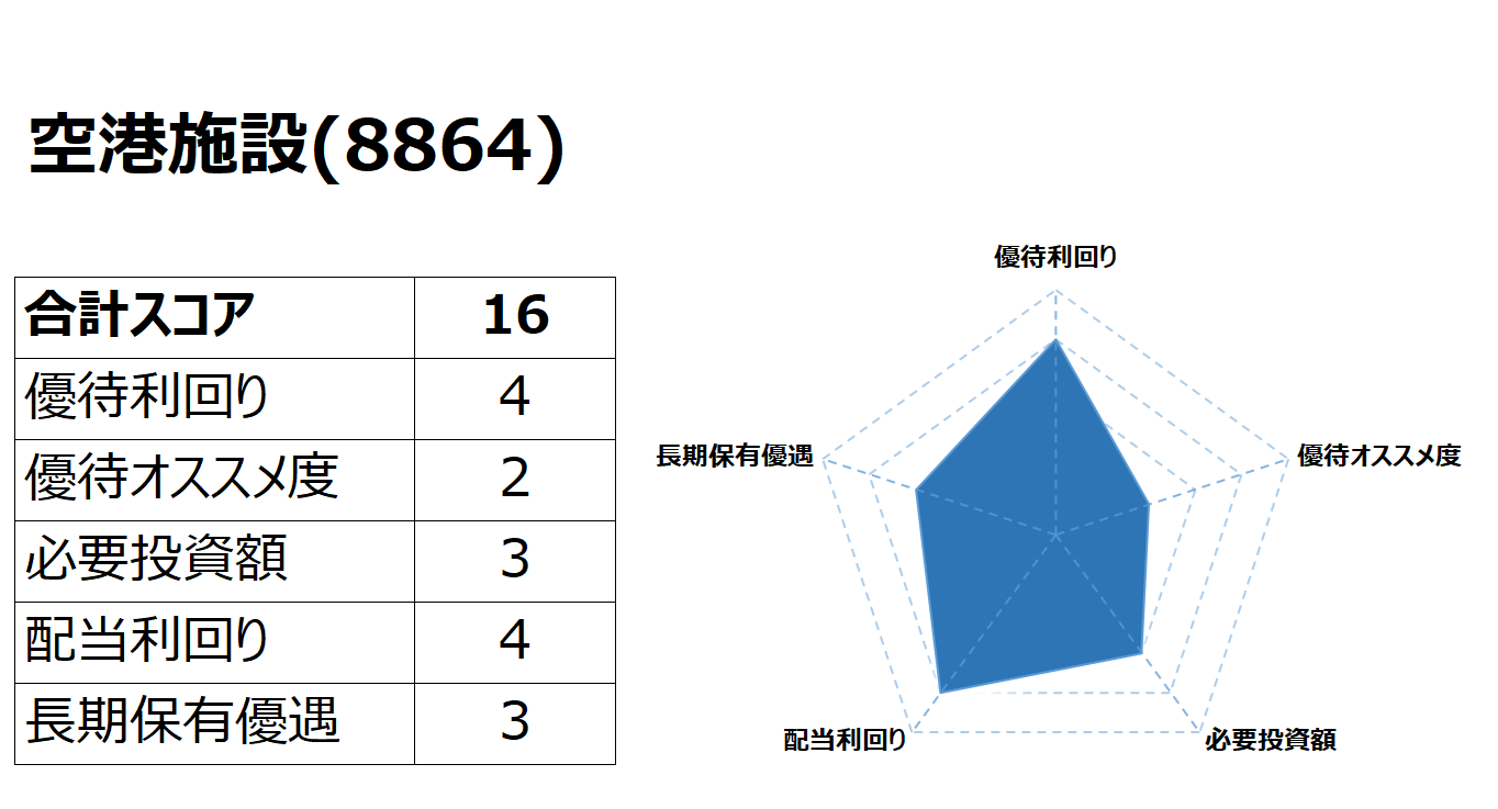 Road to FIRE | 空港施設（8864）の株主優待