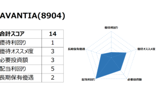 Road to FIRE | AVANTIA（8904）の株主優待