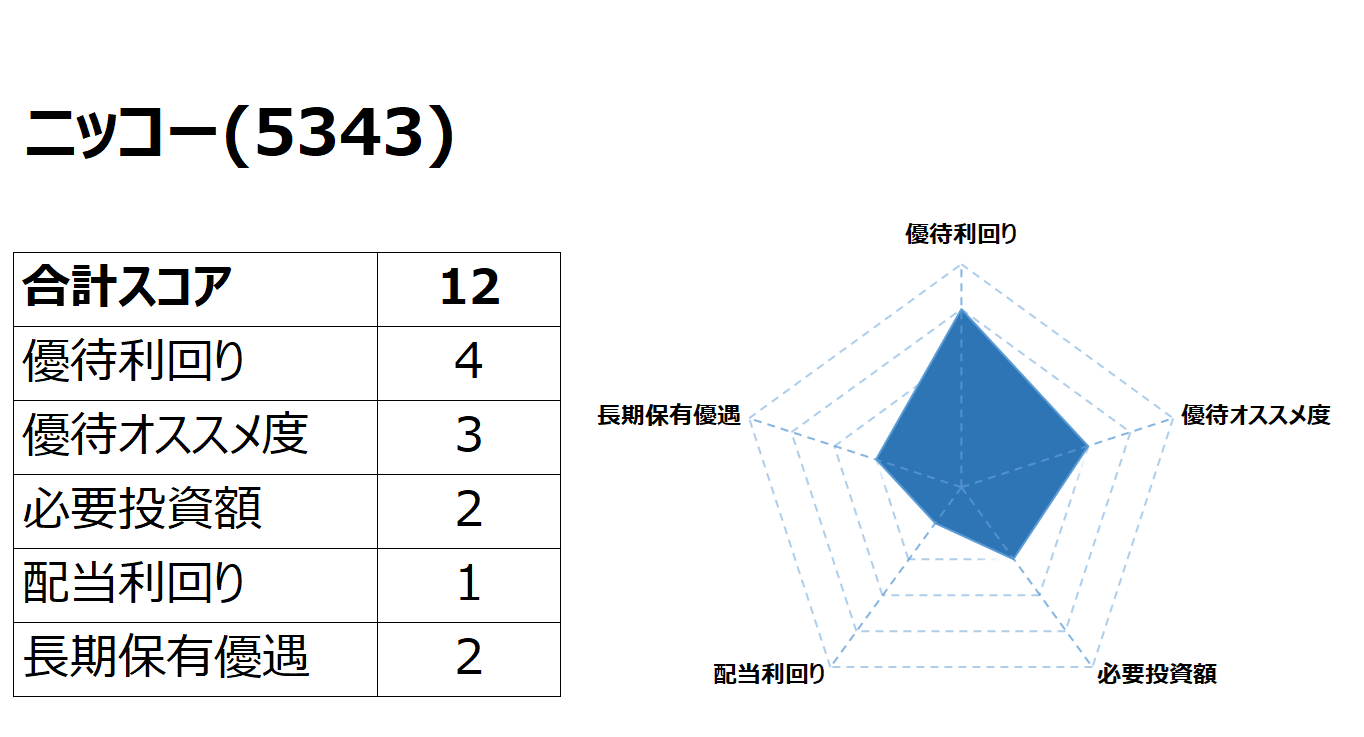 Road to FIRE | ニッコー（5343）の株主優待