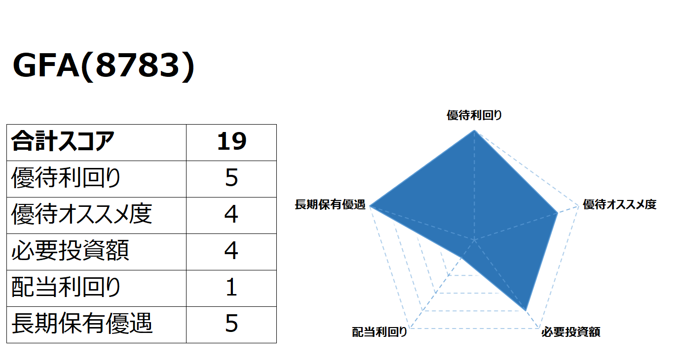 GFA（8783）の株主優待 | Road to FIRE