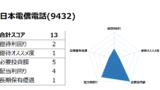 Road to FIRE | 日本電信電話（9432）の株主優待