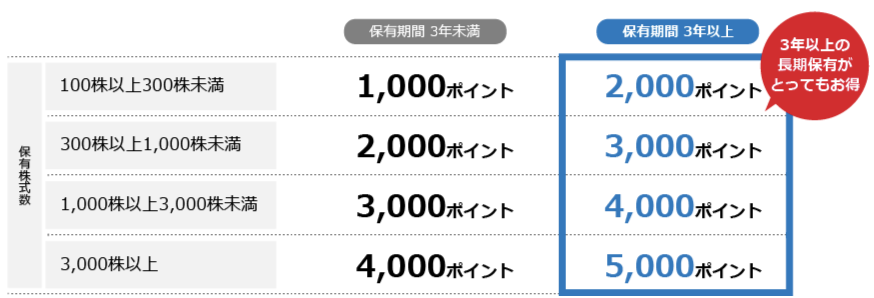 ヤマハ発動機(7272)の株主優待 | Road to FIRE