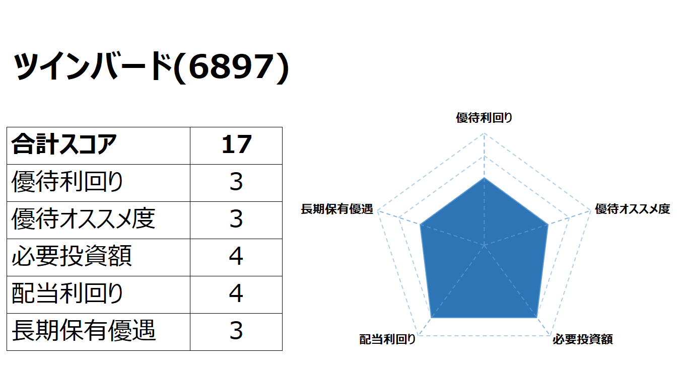 Road to FIRE | ツインバード（6897）の株主優待