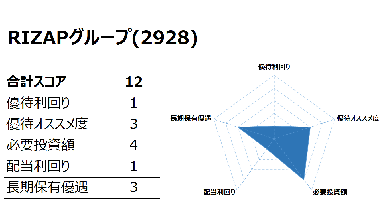 Road to FIRE | RIZAPグループ（2928）の株主優待