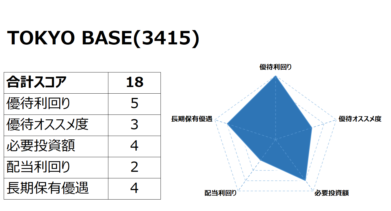 Road to FIRE | TOKYO BASE（3415）の株主優待