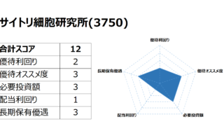 Road to FIRE | サイトリ細胞研究所（3750）の株主優待