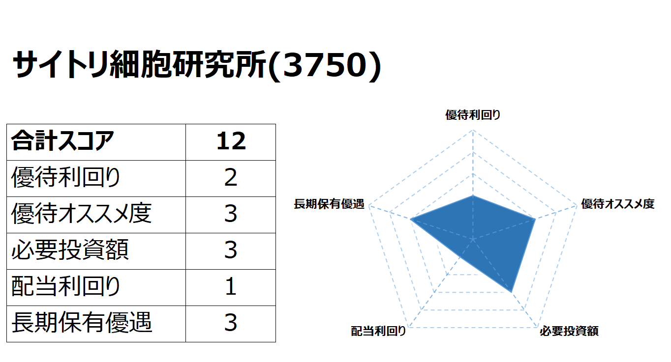 Road to FIRE | サイトリ細胞研究所（3750）の株主優待