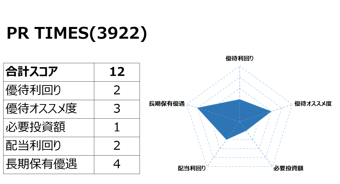 Road to FIRE | PR TIMES（3922）の株主優待