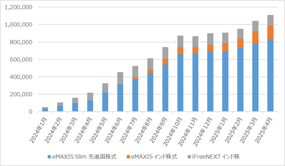 Road to FIRE | 新NISA口座運用月報(2025年4月) Road to FIRE | 新NISA口座運用月報(2025年4月)