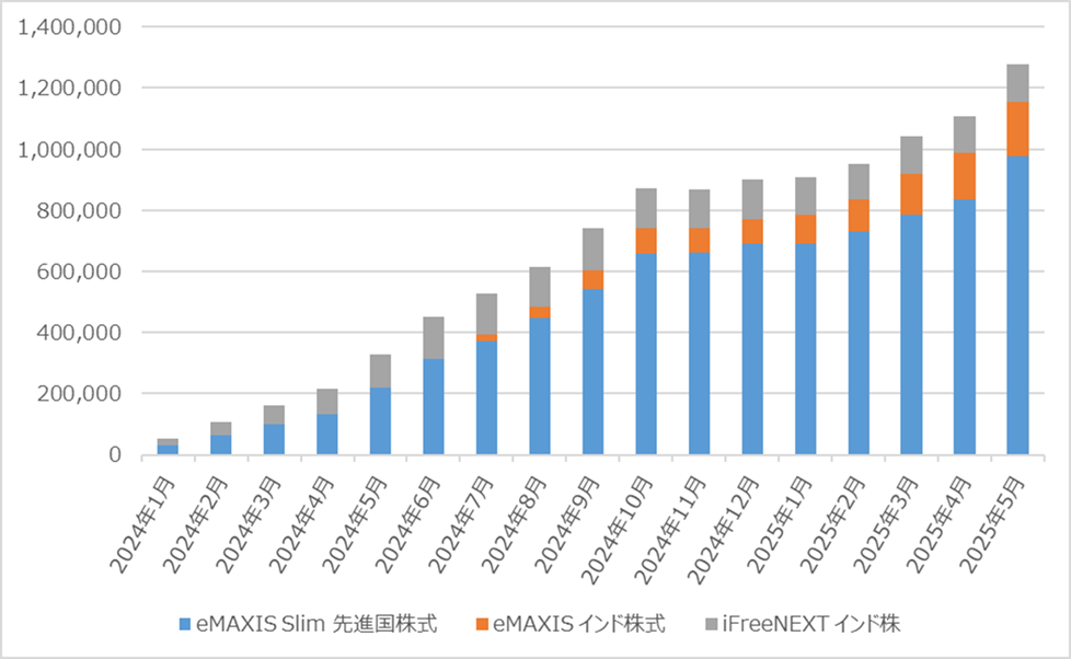 Road to FIRE | 新NISA口座運用月報(2025年5月) Road to FIRE | 新NISA口座運用月報(2025年5月)