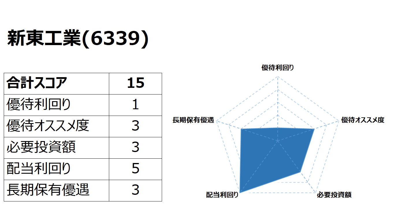 Road to FIRE | 新東工業（6339）の株主優待