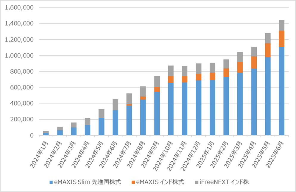 Road to FIRE | 新NISA口座運用月報(2025年6月) Road to FIRE | 新NISA口座運用月報(2025年6月)