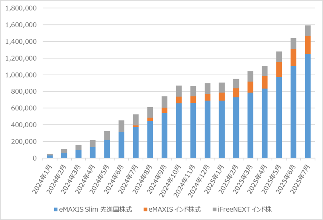 Road to FIRE | 新NISA口座運用月報(2025年7月) Road to FIRE | 新NISA口座運用月報(2025年7月)