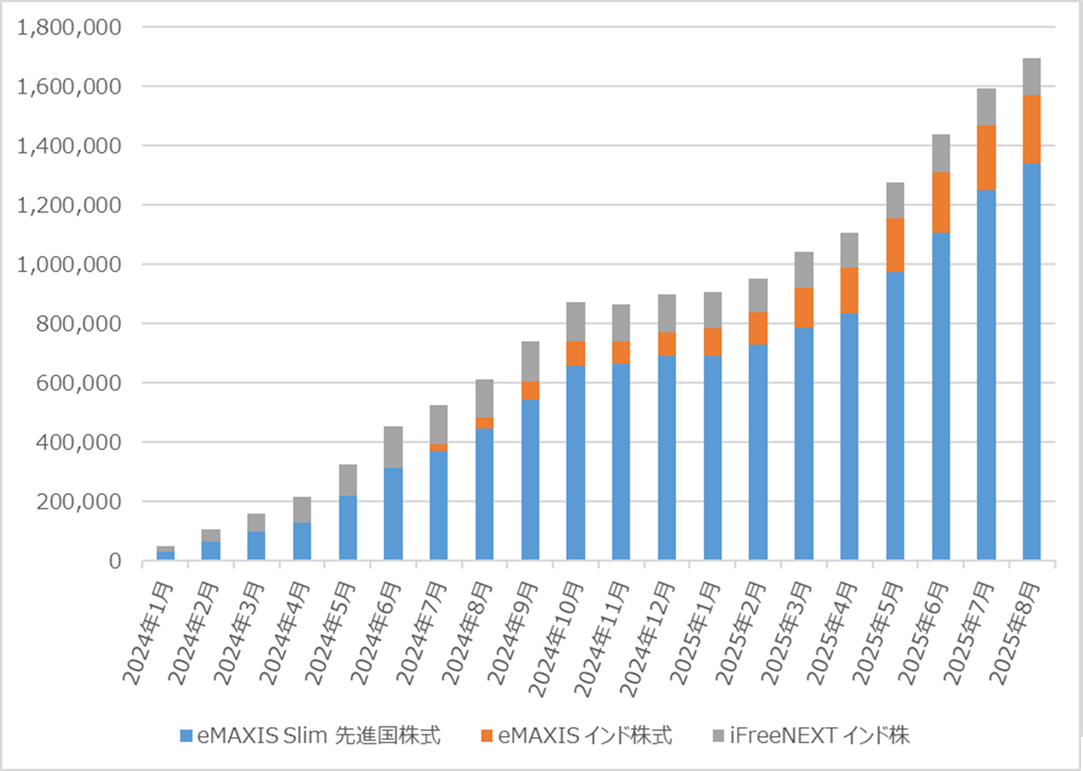 Road to FIRE | 新NISA口座運用月報(2025年8月) Road to FIRE | 新NISA口座運用月報(2025年8月)