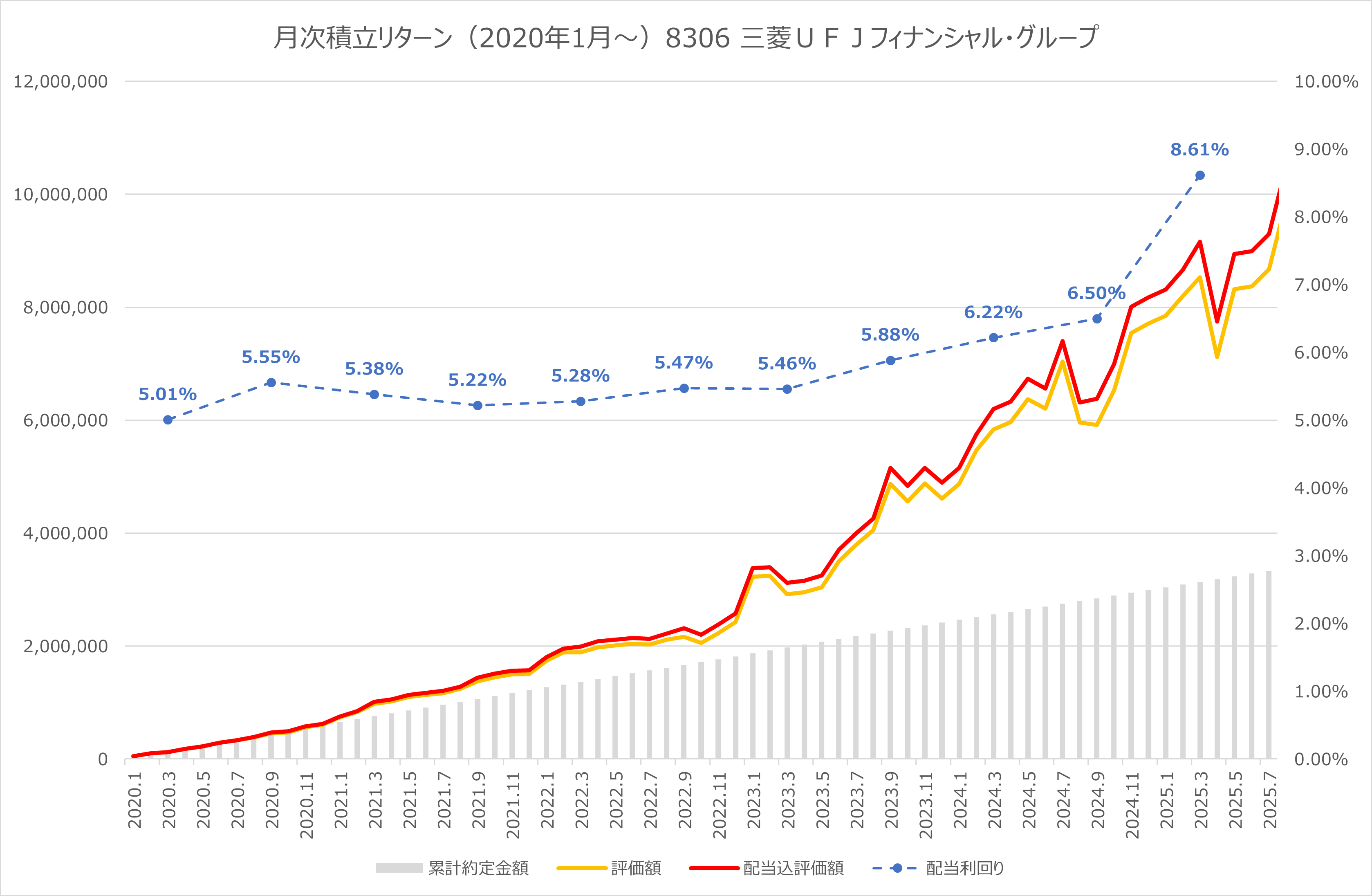 Road to FIRE | 【月5万円積立】個別株積立シミュレーション(8306:三菱UFJフィナンシャル・グループ) Road to FIRE | 【月5万円積立】個別株積立シミュレーション(8306:三菱UFJフィナンシャル・グループ)