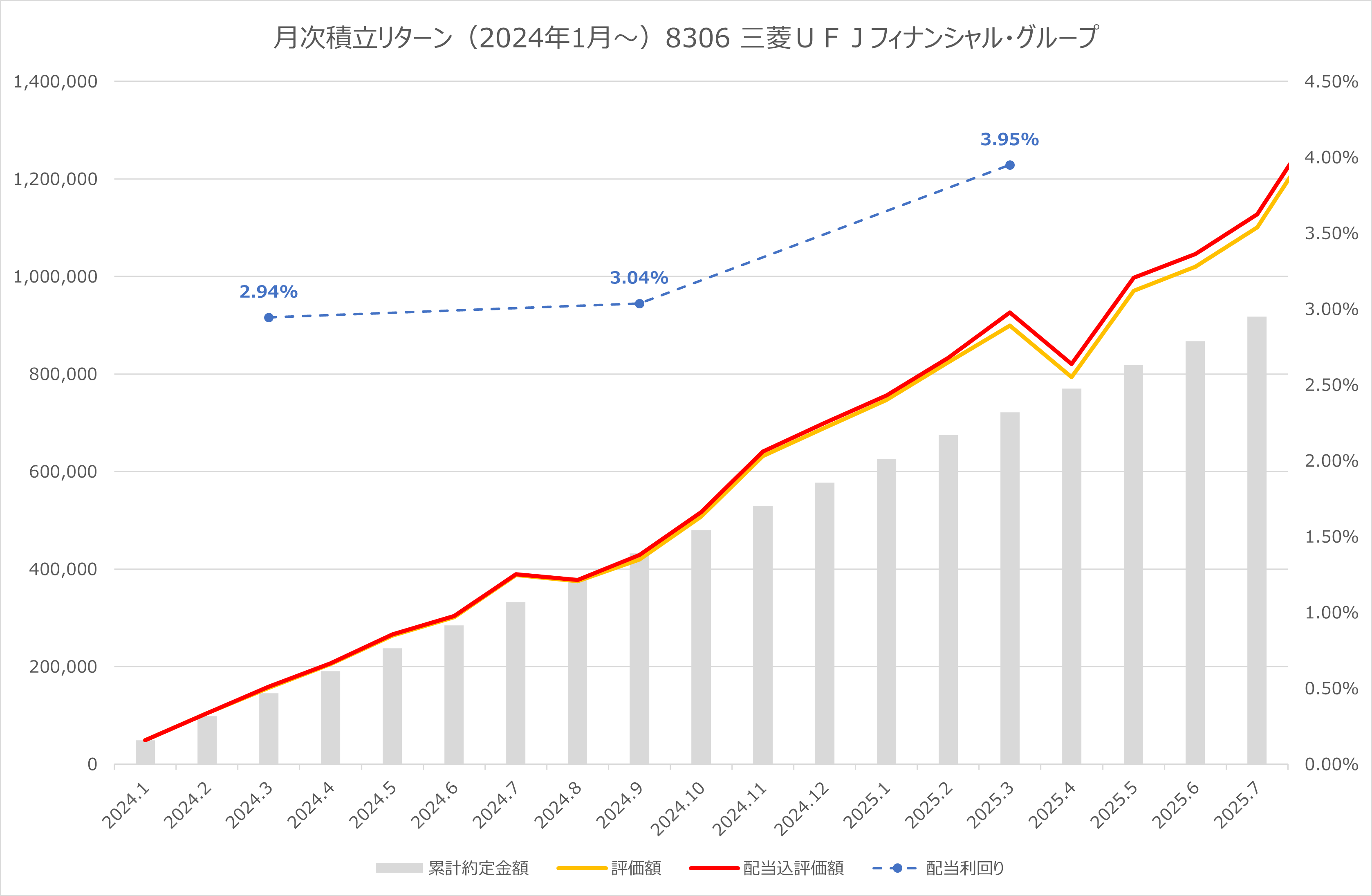 Road to FIRE | 【月5万円積立】個別株積立シミュレーション(8306:三菱UFJフィナンシャル・グループ) Road to FIRE | 【月5万円積立】個別株積立シミュレーション(8306:三菱UFJフィナンシャル・グループ)