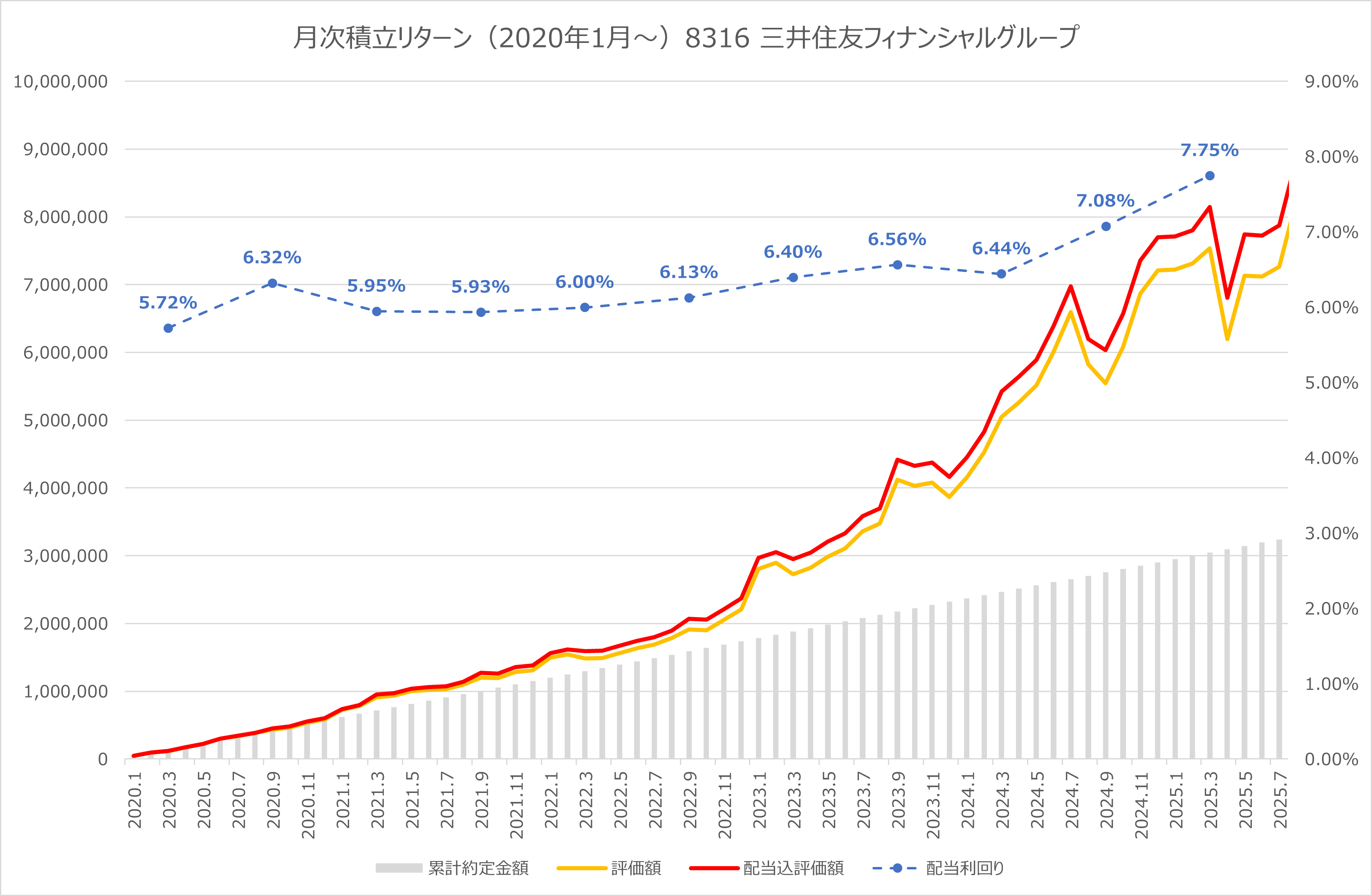 Road to FIRE | 【月5万円積立】個別株積立シミュレーション(8316:三井住友フィナンシャルグループ) Road to FIRE | 【月5万円積立】個別株積立シミュレーション(8316:三井住友フィナンシャルグループ)