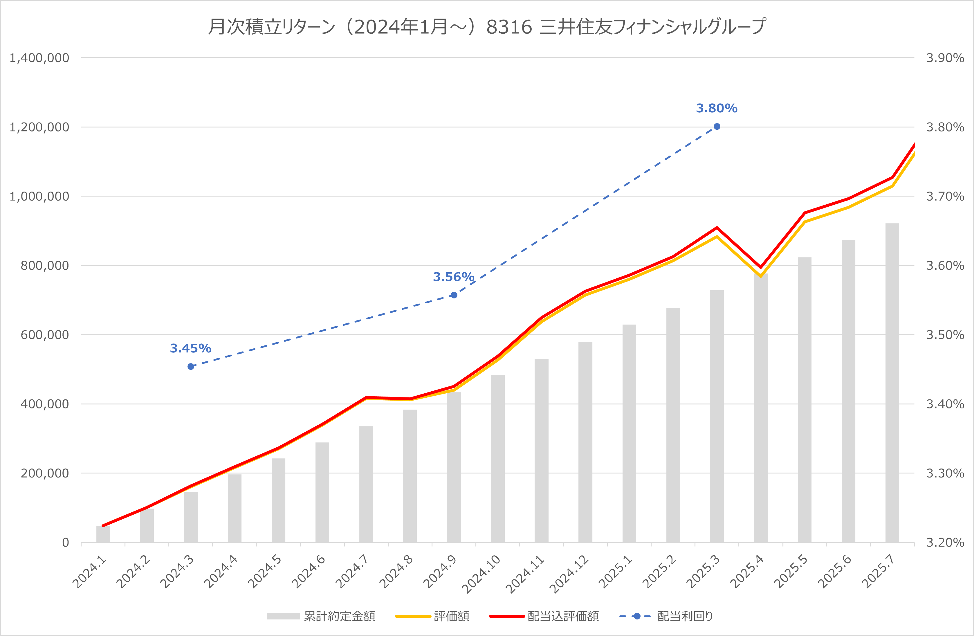 Road to FIRE | 【月5万円積立】個別株積立シミュレーション(8316:三井住友フィナンシャルグループ) Road to FIRE | 【月5万円積立】個別株積立シミュレーション(8316:三井住友フィナンシャルグループ)
