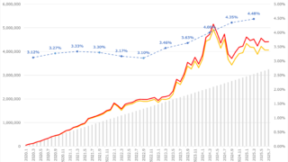 Road to FIRE | 【月5万円積立】個別株積立シミュレーション（7203：トヨタ自動車）
