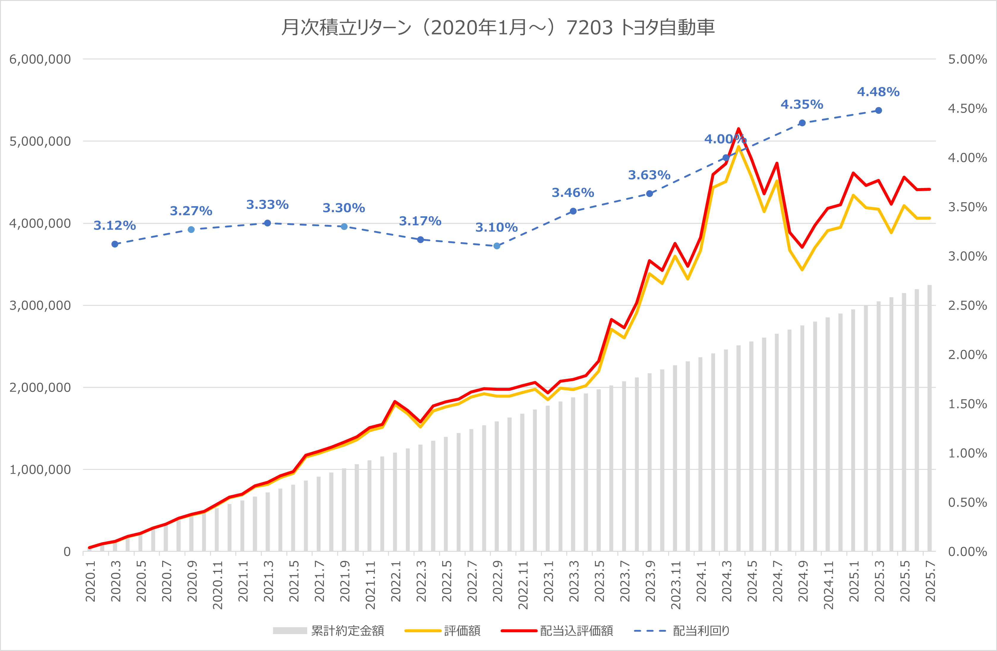 Road to FIRE | 【月5万円積立】個別株積立シミュレーション（7203：トヨタ自動車）