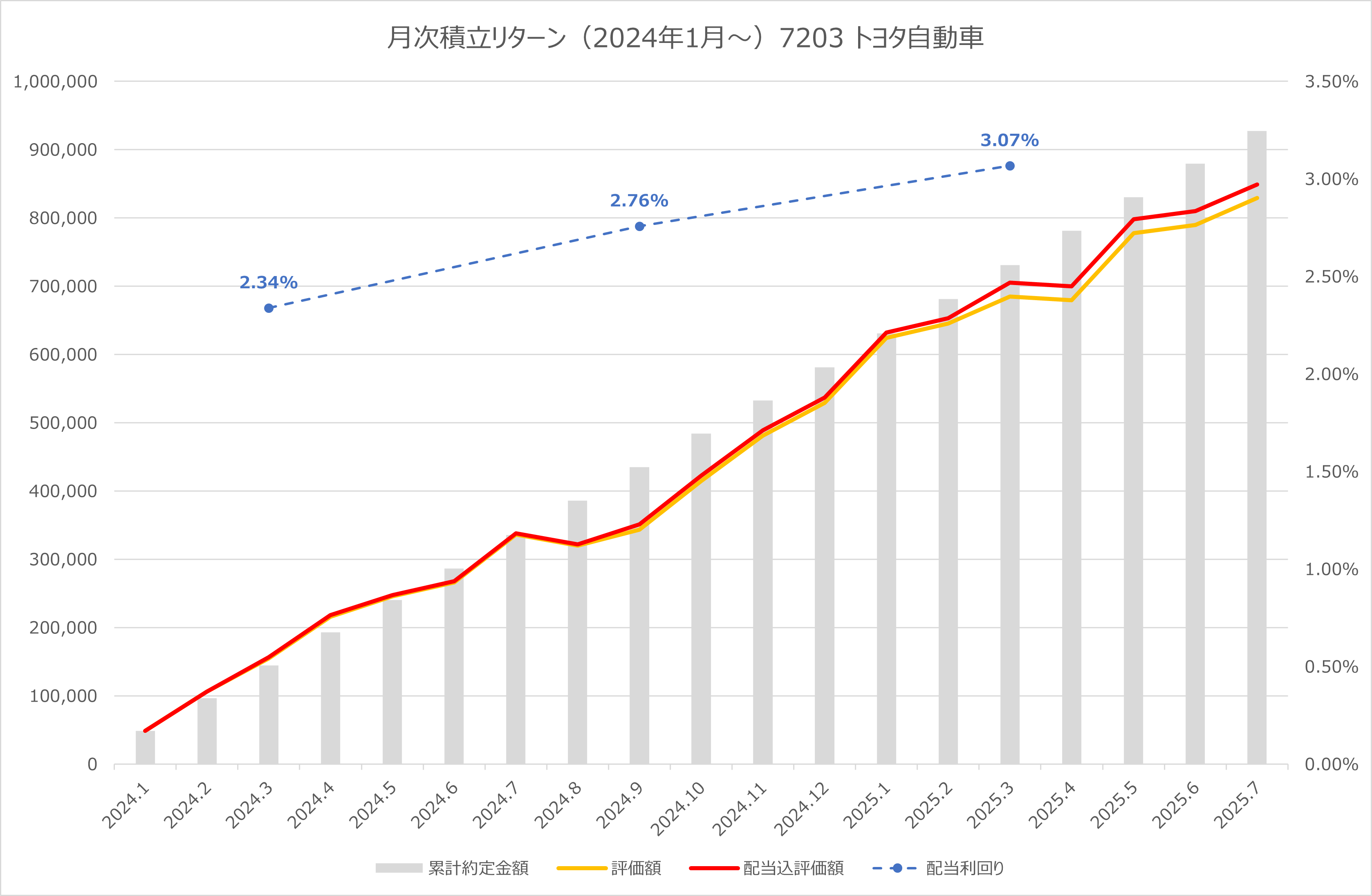 Road to FIRE | 【月5万円積立】個別株積立シミュレーション（7203：トヨタ自動車）