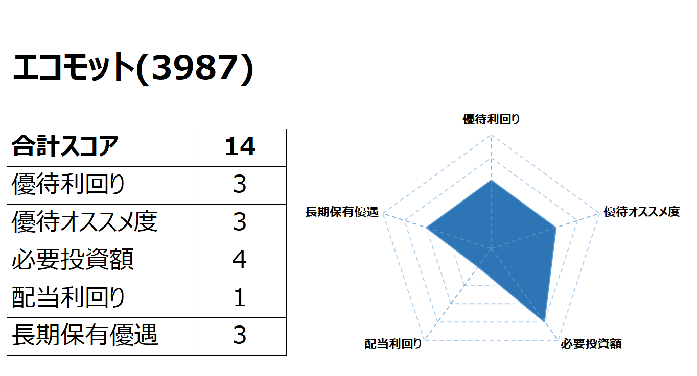Road to FIRE | エコモット（3987）の株主優待