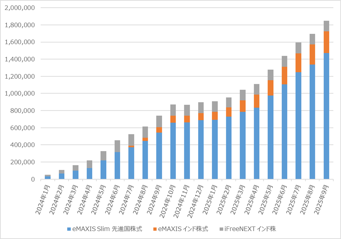Road to FIRE | 新NISA口座運用月報（2025年9月）