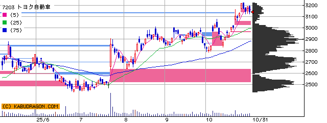 Road to FIRE | 新NISA口座運用月報（2025年10月）