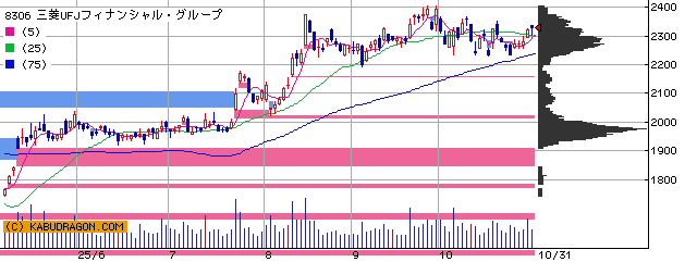 Road to FIRE | 新NISA口座運用月報（2025年10月）