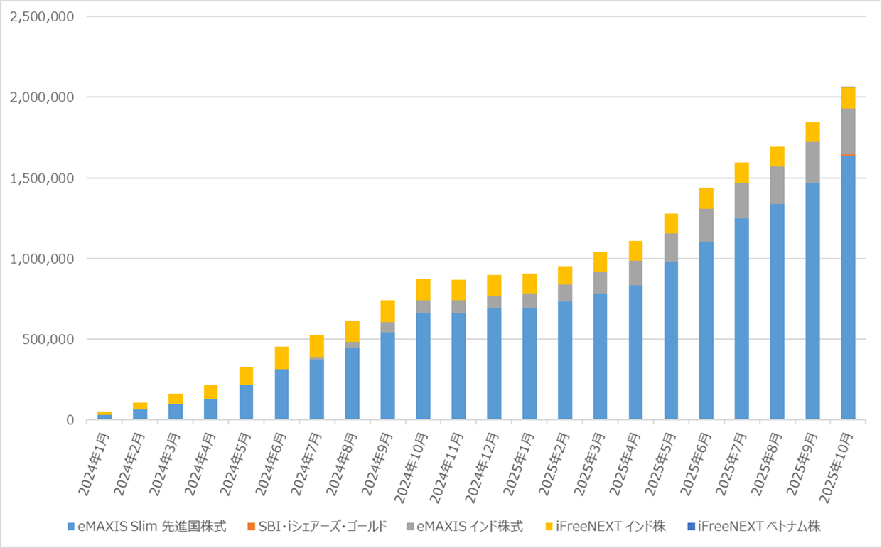 Road to FIRE | 新NISA口座運用月報（2025年10月）