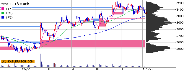 Road to FIRE | 新NISA口座運用月報(2025年11月) Road to FIRE | 新NISA口座運用月報(2025年11月)