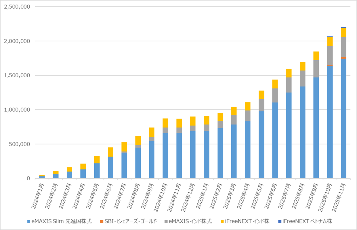 Road to FIRE | 新NISA口座運用月報(2025年11月) Road to FIRE | 新NISA口座運用月報(2025年11月)
