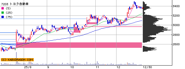 Road to FIRE | 新NISA口座運用月報(2025年12月) Road to FIRE | 新NISA口座運用月報(2025年12月)