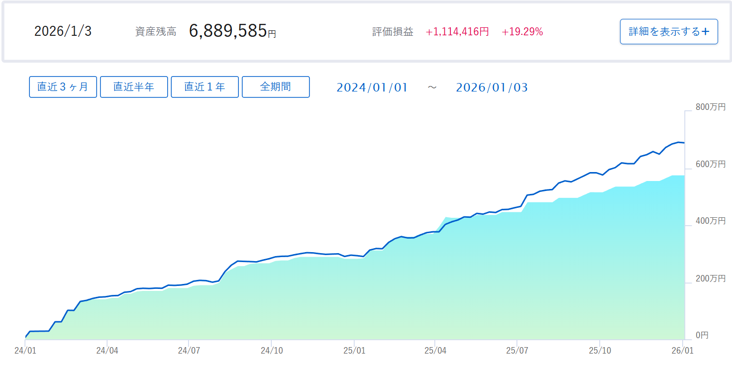 Road to FIRE | 新NISA口座運用月報（2025年12月）